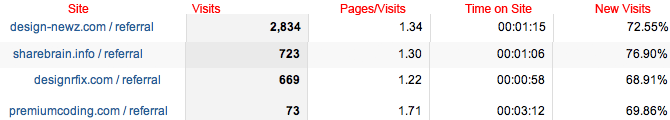 Google analytics showing traffic from link sharing